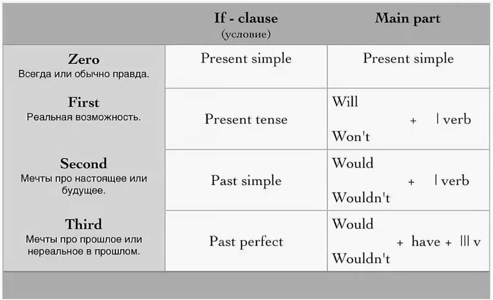 And if i. 1 2 3 Conditionals в английском. Английский conditional Type 2. Кондитионал английский таблица. Условные предложения в английском conditional 1.