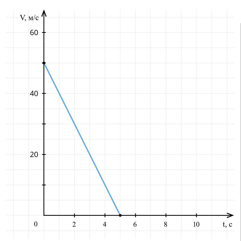 На рисунке представлен график зависимости скорости от времени для некоторого тела