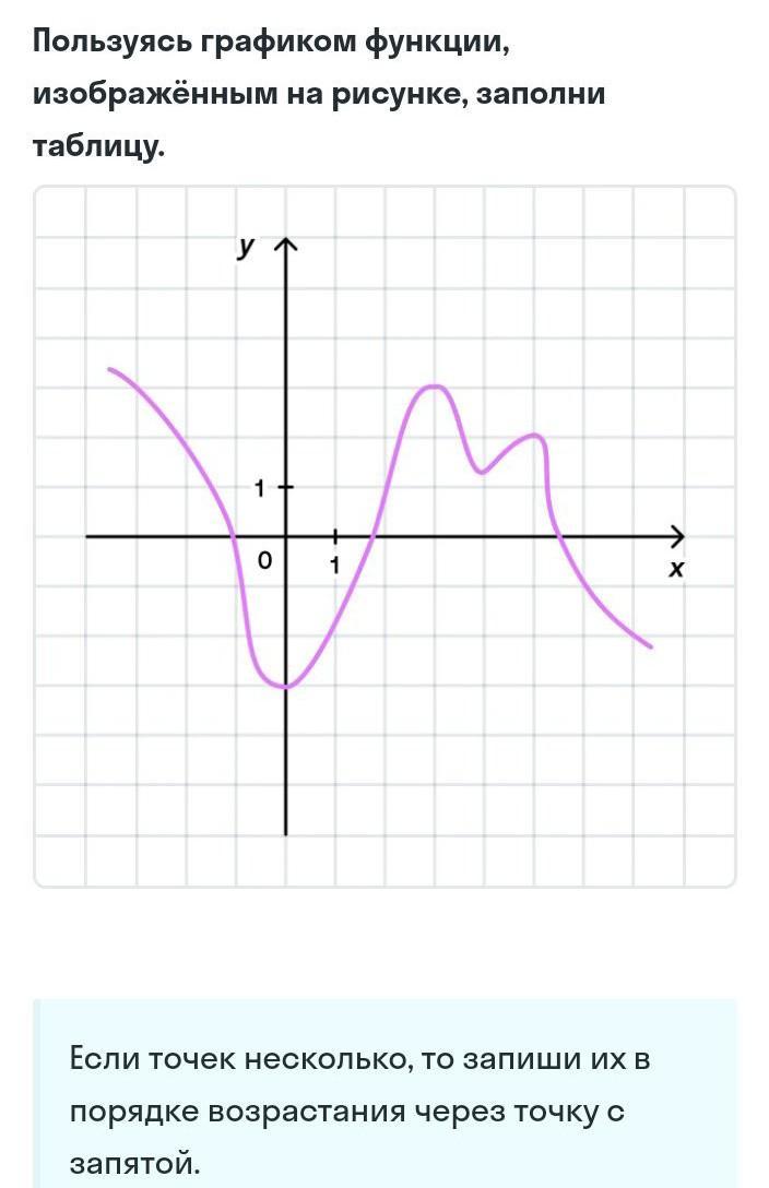 500 пользуясь графиком функции