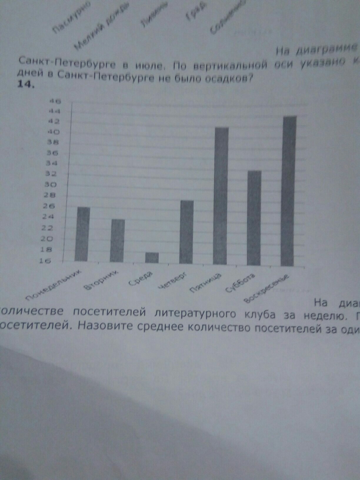 На диаграмме представлены данные о количестве посетителей литературного клуба за неделю по вертикали