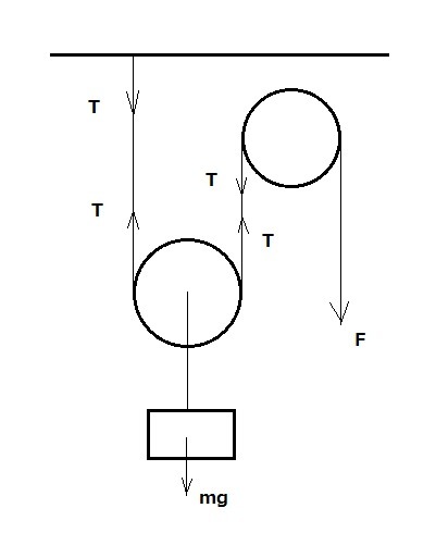 Сила натяжения нити рисунок. Подвижный блок силы натяжения. Подвижный блок в волейболе.