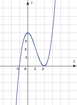 Исследовать свойства функции и построить график y(x)=x⁴-50x²