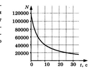 На рисунке представлен график зависимости числа нераспавшихся ядер радиоактивного изотопа от времени