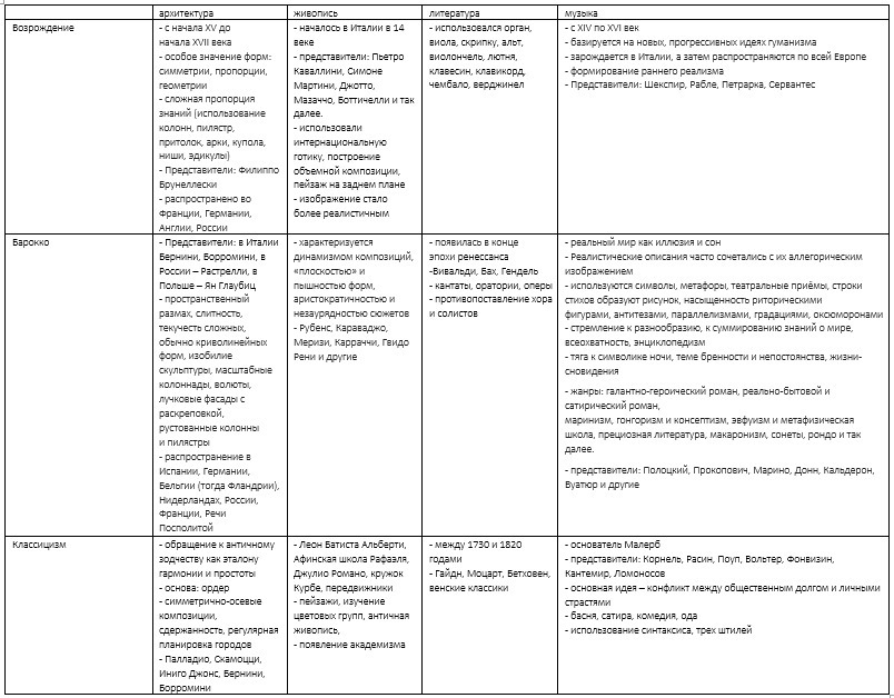 Составьте таблицу основные шаги западноевропейской интеграции используя следующую схему