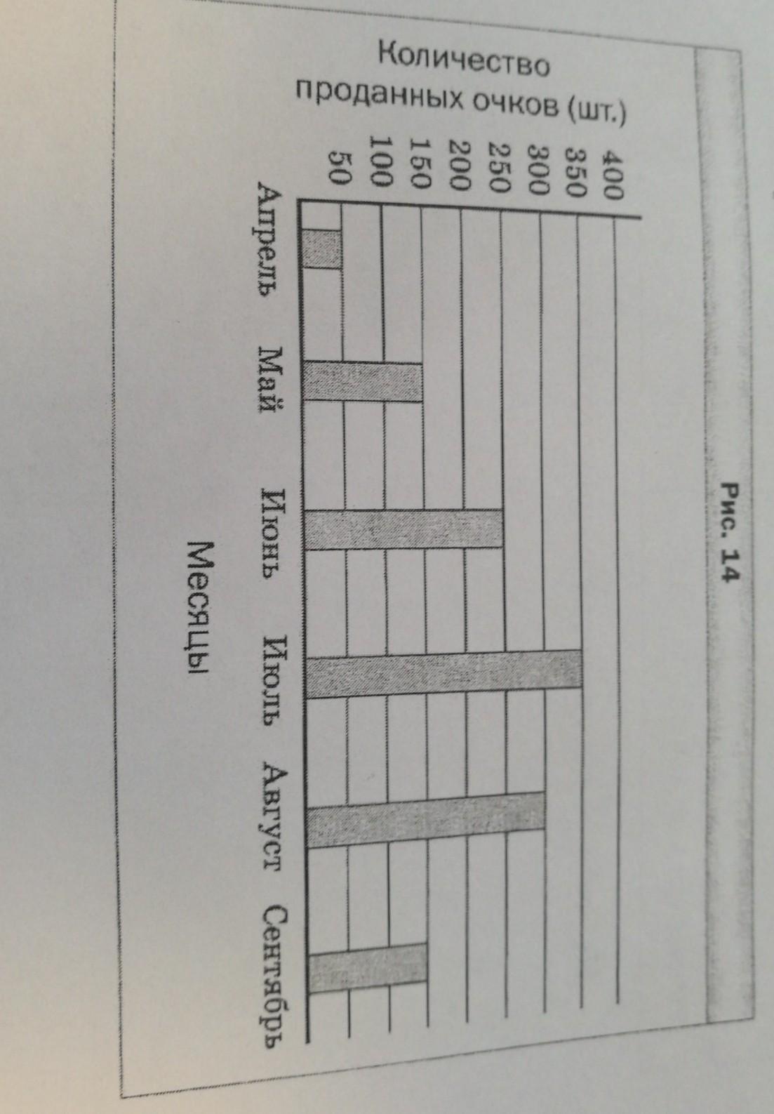 На диаграмме рис 14 изображены объемы продажи солнцезащитных очков