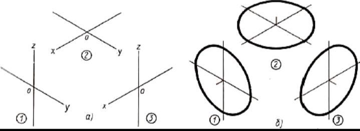 См рис. Аксонометрические проекции предметов имеющих круглые поверхности. Аксонометрические проекции предметов, имеющих округлые поверхности.. Аксонометрическая проекция построение фигуры овал. Построение овала в плоскостях, перпендикулярных осям х и у.