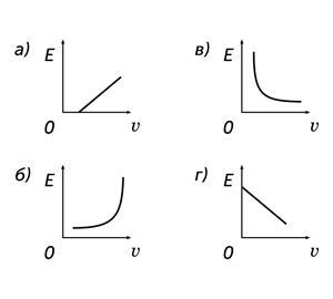 Какой из графиков изображенных на рисунке соответствует графику зависимости энергии фотона
