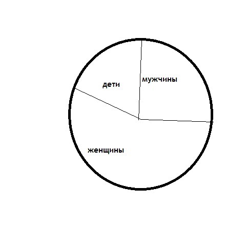 На теплоходе находились 25 мужчин 55 женщин остальные дети постройте круговую диаграмму показывающую