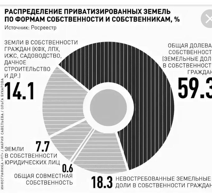 Диаграмма массовых долей. Распределение земель по формам собственности в РФ. Распределение по собственности это. Статистика распределения земель по формам собственности. Процент земель сельскохозяйственного назначения.