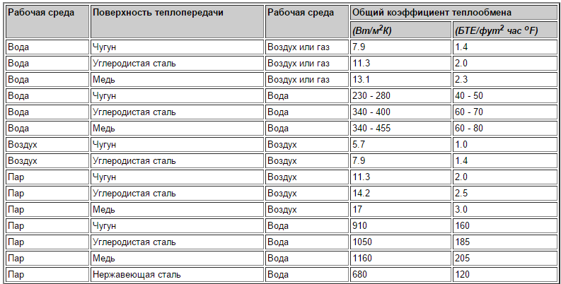 Теплопроводность меди больше теплопроводности стали. Коэффициент теплопередачи таблица. Коэффициент теплоотдачи стали таблица. Коэффициент теплопередачи воздуха таблица. Коэффициент теплоотдачи нержавейки таблица.