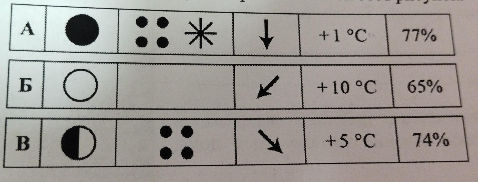 На каком рисунке знаками отображена погода в тот день когда выпадали осадки укажите букву которой