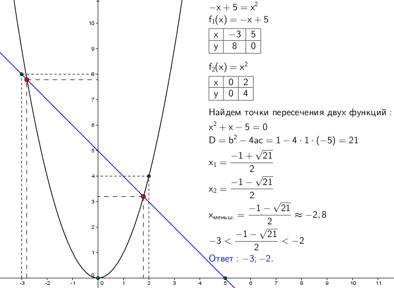 Икс квадрат равно 2 икс. График функции Игрек равно 2 в степени Икс. Решение графических уравнений в степени Икс. Графики уравнений второй степени. Графическое решение уравнений со степенями.