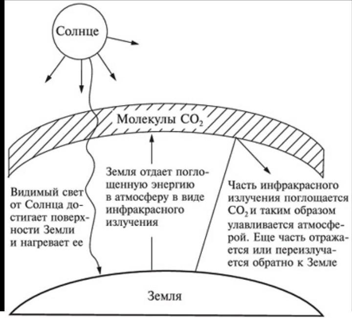 Парниковый эффект схема рисунок