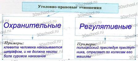 3 заполните пропуски в схеме указав виды уголовно правовых отношений и их примеры