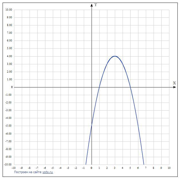 Парабола ветви вниз.