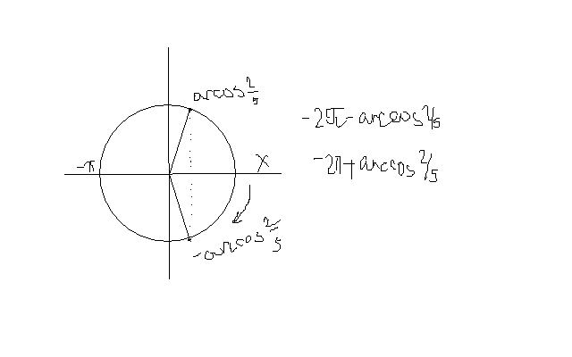 Cos2 2x 4 0. Cos2x-5корень2cosx-5 0. Cosx=0,3 рисунок. Cosx=-0,5.