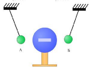 Рассмотри рисунок и ответь на вопрос шарики подвешенные на нитях заряжены каковы знаки
