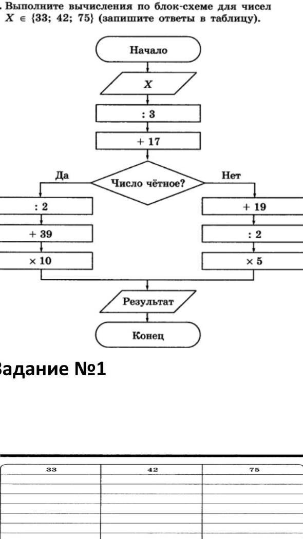Выполнять вычисления, расчеты. Выполните вычисления по блок схеме. Выполните вычисления по блок-схеме для чисел х 33. Выполните вычисления по блок-схеме для чисел х 33 42 75. Выполните вычисления для приведенной логической схемы.