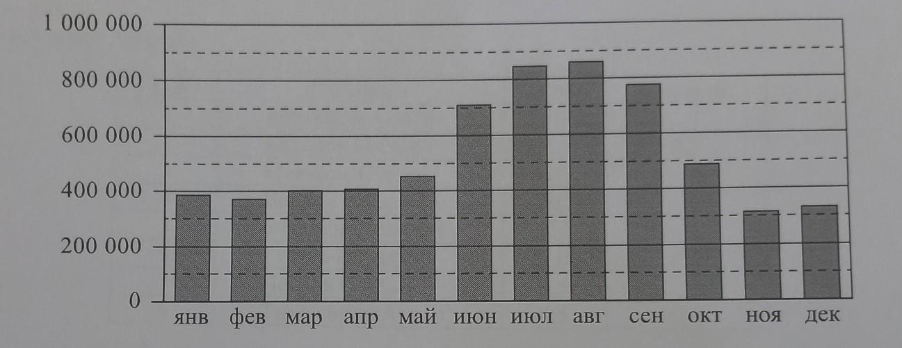 Построение диаграммы пассажиропотоков по времени года на станции