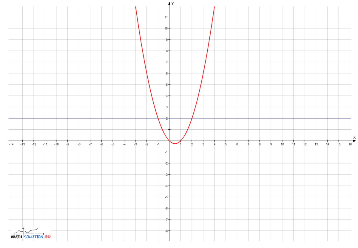 постройте график функции: y=4-3x. найдите точки пересечения графика с осями коор