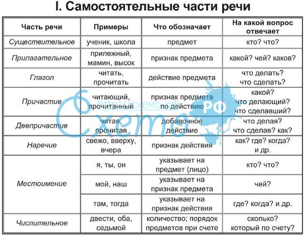 Какие части речи существуют в русском языке