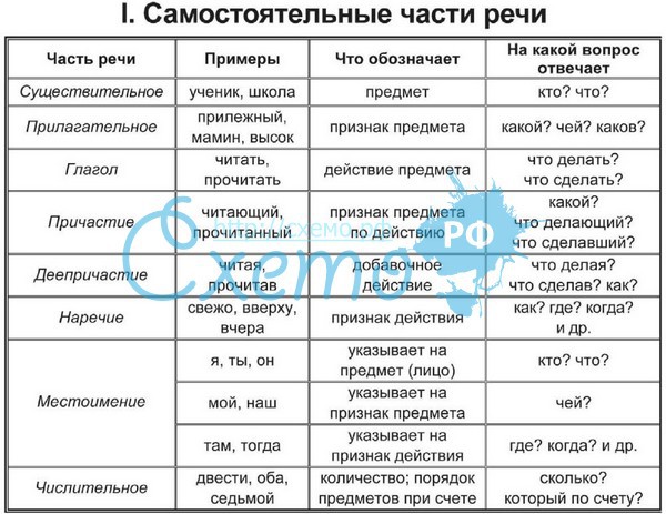 Части речи образец. Самостоятельные части речи таблица 9 класс. Части речи в русском языке таблица. Самостоятельные части речи в русском языке. Все части речи в русском языке таблица.