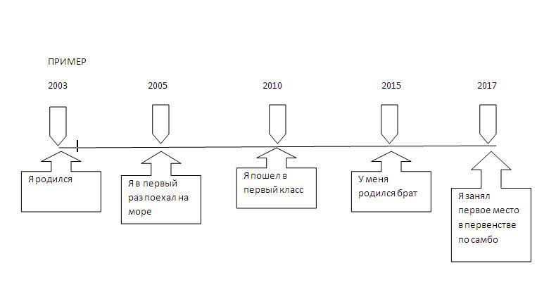 Лента времени образец моей семьи