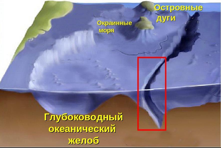 Впадины океанов какие. Переходная зона рельефа дна мирового океана. Глубоководные желоба. Глубоководные желоба и островные дуги. Океанический желоб.