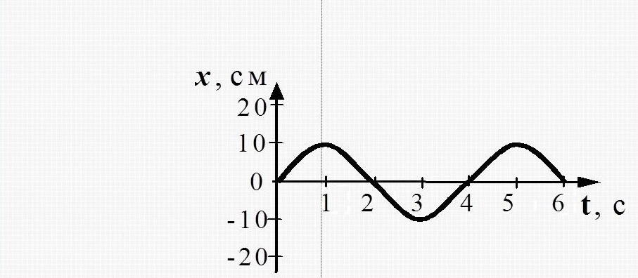 На рисунке представлен график зависимости координаты от времени при колебаниях пружинного