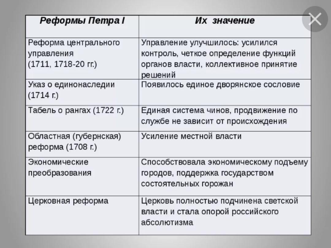 Какие реформы в сфере государственного управления провел петр 1 составьте схему