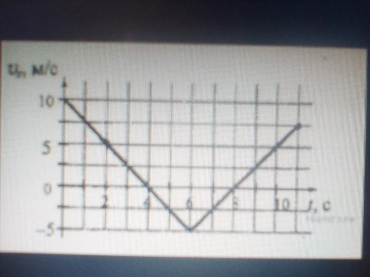 Точечное тело движется вдоль оси ох на рисунке изображен график зависимости проекции скорости
