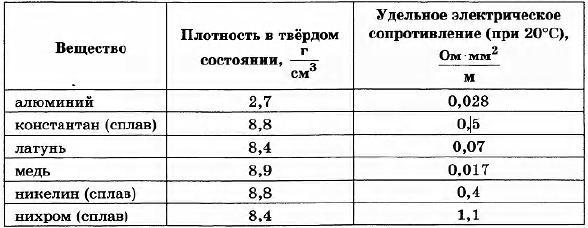 Выберите из перечня два верных утверждения. В Справочнике физических свойств различных материалов представлена. Плотность никелина. Справочник физических эффектов. Справочник физических свойств веществ и материалов.