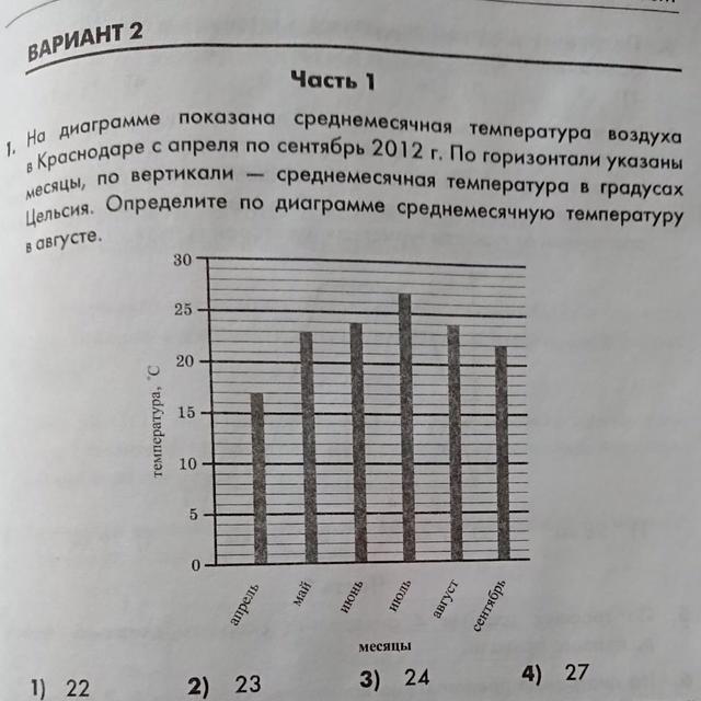 На диаграмме показана среднемесячная температура в таллине за 1975 по горизонтали