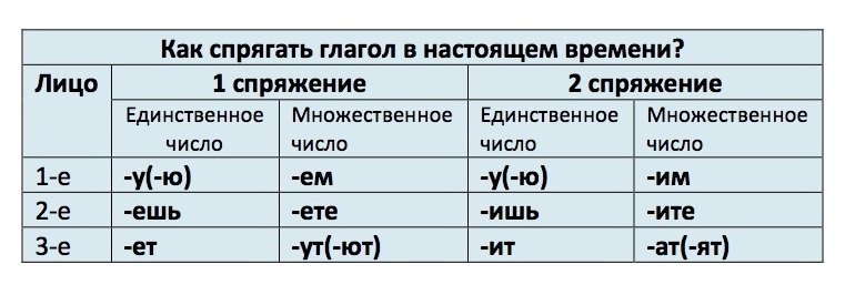 Просклонять глагол рисовать