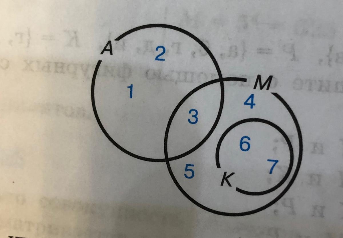 Из каких элементов состоит. Дополнение пересечения м и а до м. P объединение m пересечение k. Из каких элементов состоит объединение к и м. Запиши из каких элементов состоят к и м.