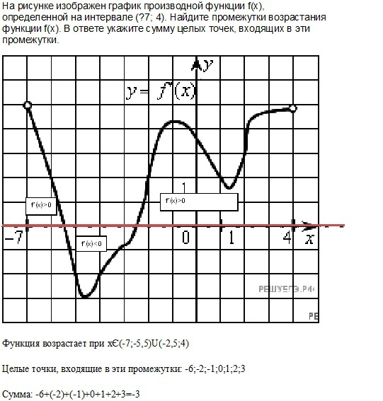 На рисунке изображен график y f x производной функции f x определенной 7 4