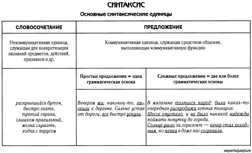 Синтаксис в таблицах и схемах 9 класс