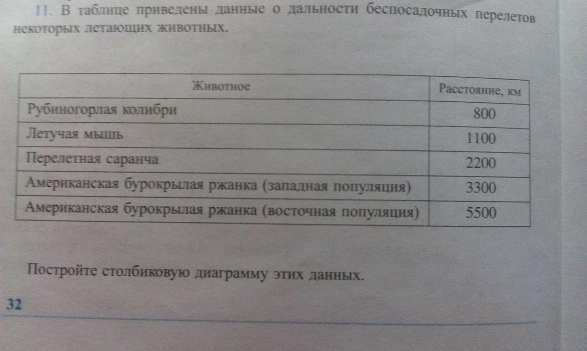 Информация приведена в таблице. Данные приведены в таблице. Приведены данные о дальности перелетов некоторых животных. В таблице приведены данные о дальности беспосадочных перелетов.