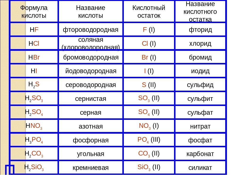 Укажите химический. Формулы кислот и кислотных остатков. Формулы кислот и солей таблица. Химия 8 кл формулы кислот. Основные кислоты и их соли таблица.