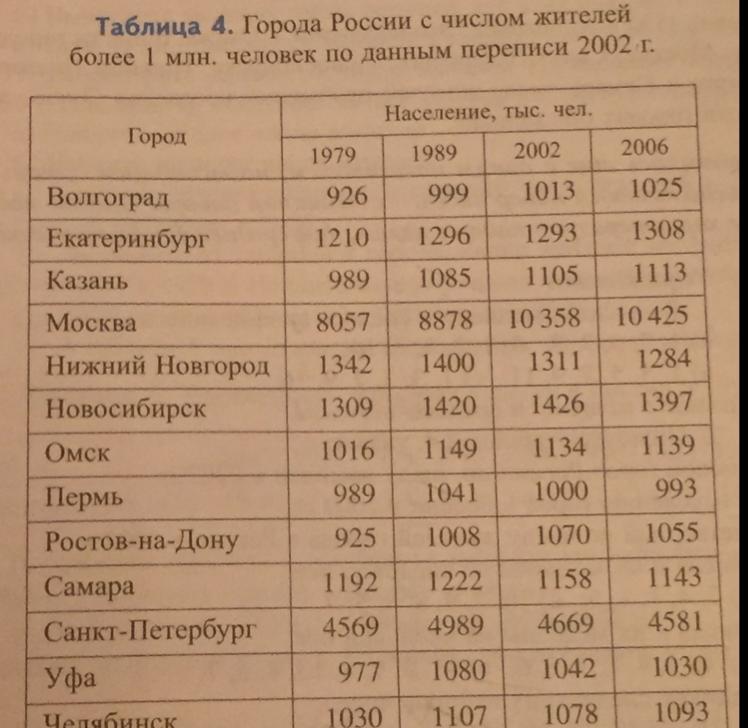 На сколько изменилось среднее число жителей крупнейших. Данные о числе жителей крупнейших городов России таблица. Площадь городов России таблица. Рассмотрите данные о числе жителей крупнейших городов России таблица. Рассмотрите данные о числе жителей крупнейших городов России.