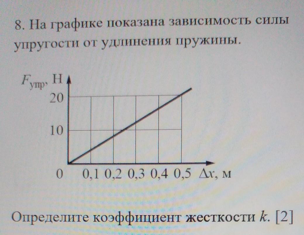 На рисунке представлен график зависимости силы упругости от удлинения пружины коэффициент жесткости