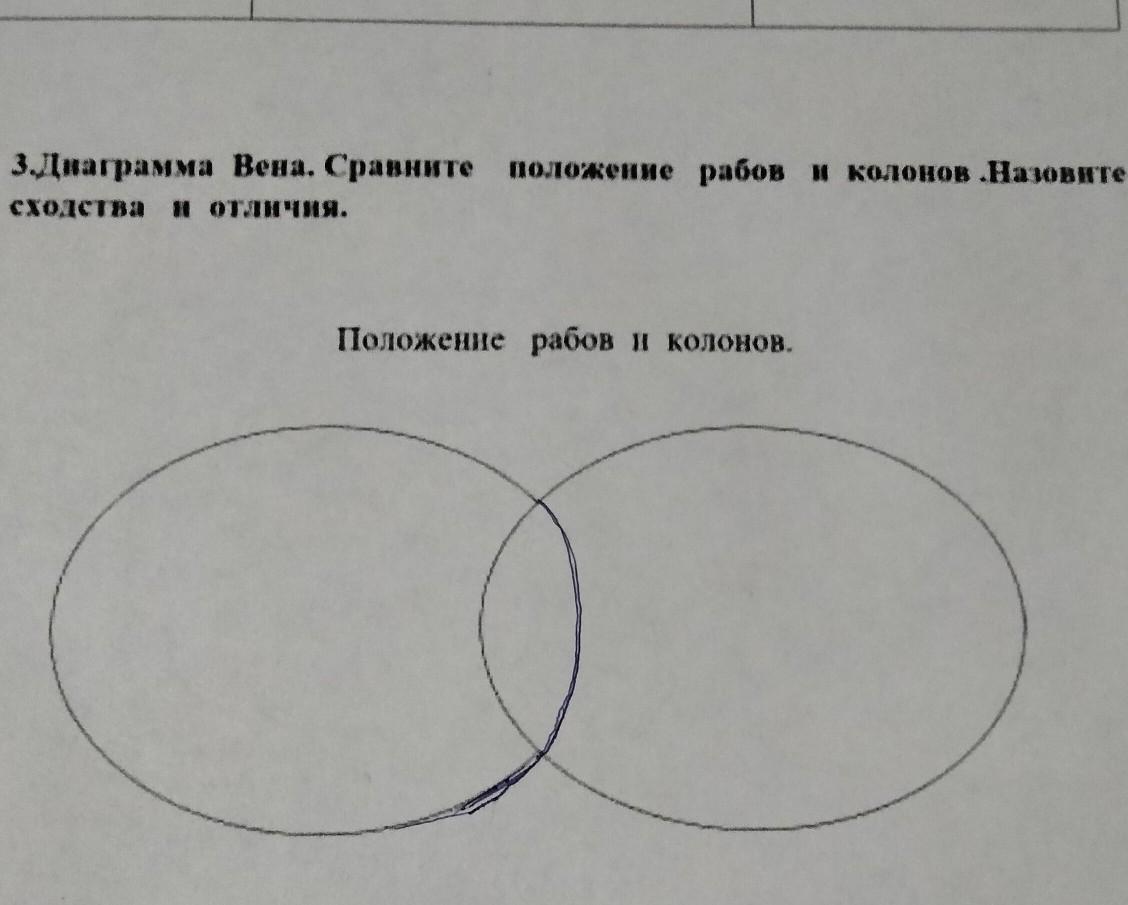 Сравни положение. Диаграмма Венна. Диаграмма Вена о дружбе. Диаграмма Вена на тему Циклоалканы и арены.