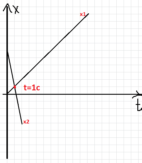 Построить график x 2 4t