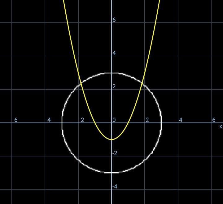 Графики пересекаются в 2 точках. Парабола круг. Окружность на графическом графике п/2. Пример решения систем графически окружность и параб. 2 Графика пересекаются в 2 точках.