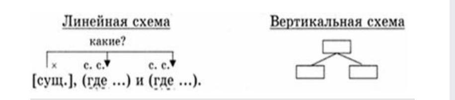 Вертикальные схемы. Вертикальная схема в русском языке. Вертикальная и горизонтальная схема предложения. Вертикальная схема предложения. Вертикальные схемы предложений СПП.