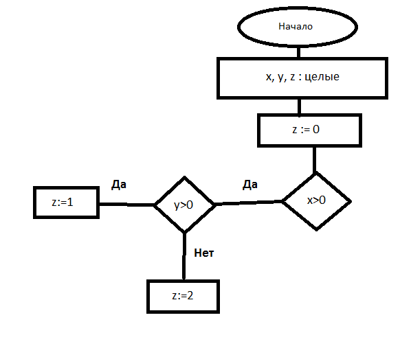 Составьте блок схему соответствующую фрагменту программы z 0 if x 0 then