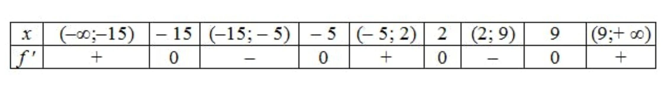 7а 3 отрицательные значения. 7а 3 отрицательные значения