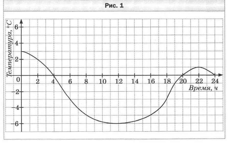 На рисунке изображен график изменения температуры в течение года