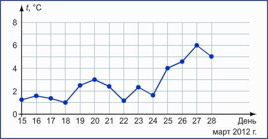 На рисунке жирными точками показана среднесуточная температура