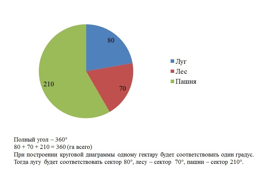 Пользуясь данными из таблицы 19 постройте круговую. Построить столбчатую и круговую диаграмму. Диаграммы автопарка. Круговые диаграммы используя данные таблицы. Пашни в России используя диаграмму.